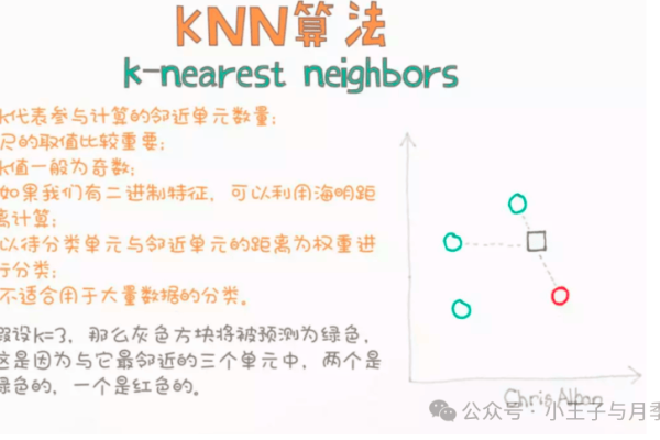 如何利用sklearn库实现k近邻(KNN)机器学习算法？