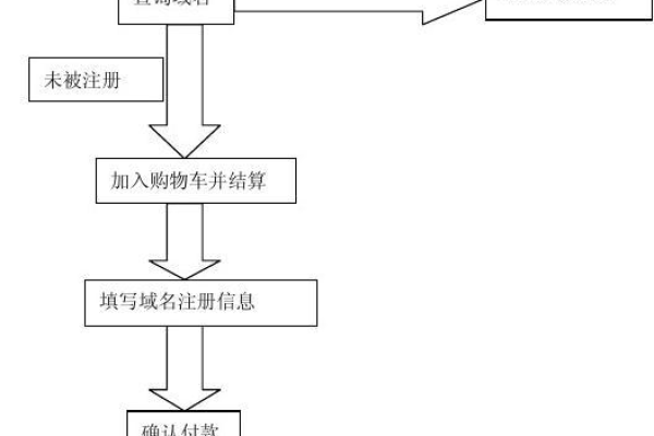 如何快速完成域名注册流程？