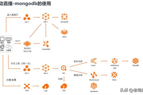 如何有效进行MongoDB操作的实时监控？  第1张