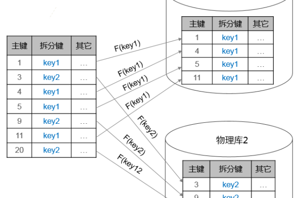 如何实现MySQL数据库表中的数据分组？