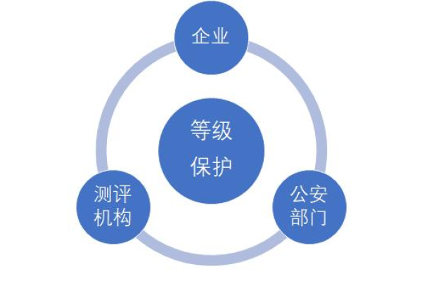 等保实施中五个关键步骤是什么，以及常见的等保问题有哪些？