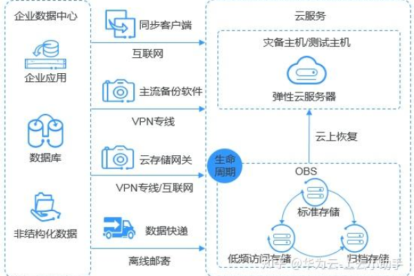 如何在华为云上搭建OBS服务环境以构建Web服务？