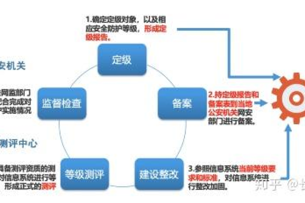 执行等级保护测评有哪些益处，以及哪些机构负责进行此类专业评估？  第1张