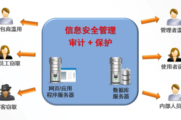 安全审计数据库审计_安全审计