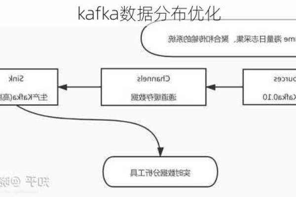 如何优化Kafka性能，关键配置参数详解？