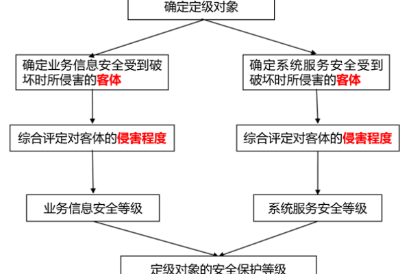 如何有效应对等保等级测评中遇到的常见问题？  第1张