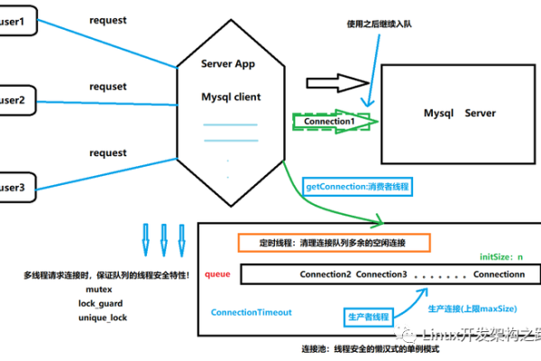 如何在局域网内安全地开放MySQL数据库的访问能力？