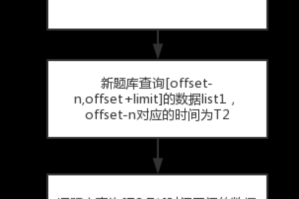 MySQL中LIMIT 2、LIMIT 2,3和LIMIT 2 OFFSET 3有何不同？