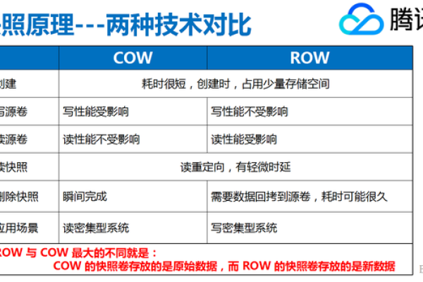 快照存储试用，如何有效利用存储卷快照技术？