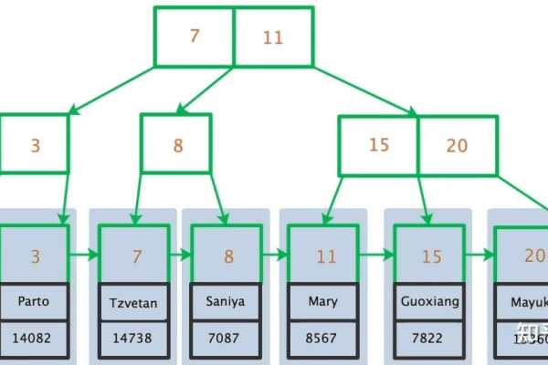 MySQL数据库中的源数据库索引有哪些类型？  第1张