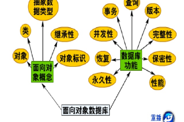 如何有效进行面向对象数据库设计？