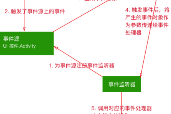 android事件机制_Android