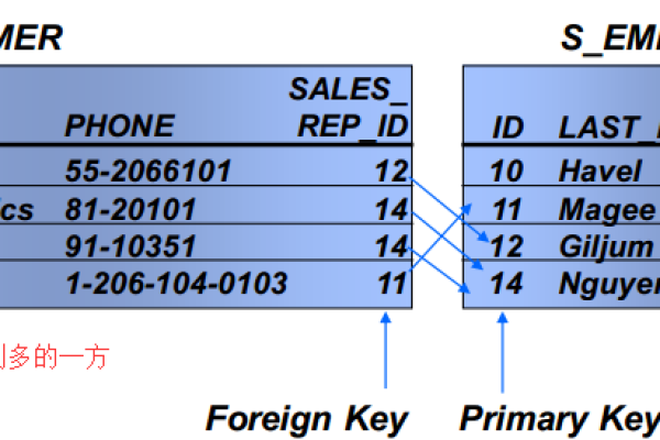 如何有效地使用MySQL的DDL语句来创建和管理主键与外键约束？  第1张