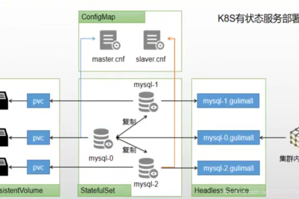 如何在Kubernetes环境中初始化MySQL服务器？