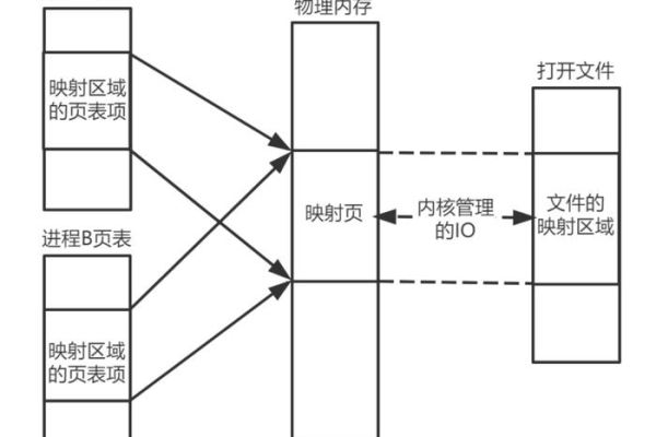 在执行0拷贝操作时，数据文件的复制是否真的没有进行？