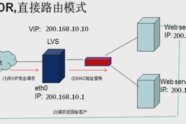 安装httpd_LVS负载均衡测试