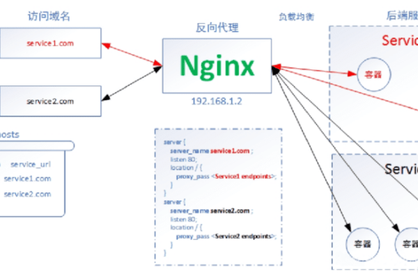 安装nginx_安装Nginx