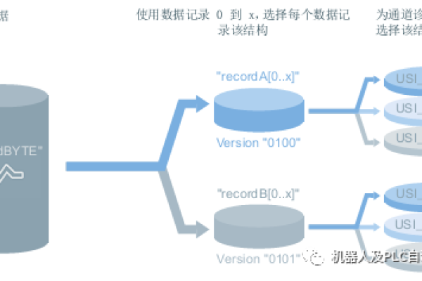 如何有效存储和管理MC自定义策略中的RF数据？