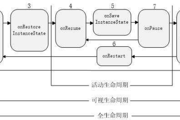 android应用生命周期_Android应用集成