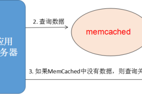 如何配置Memcached以启用访问密码保护？