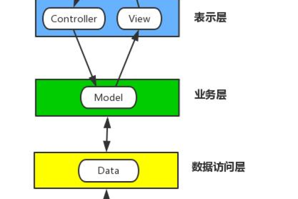 如何在MVC架构中实现数据添加至数据库的连接过程？  第1张