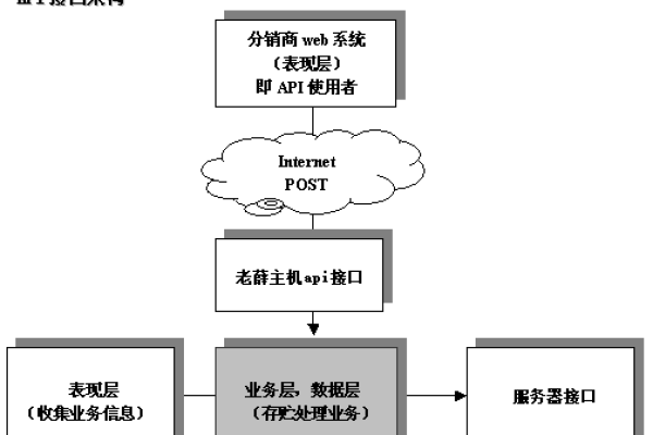 API接口_API接口