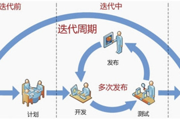 如何在软件开发中实现快速迭代以提高项目效率？