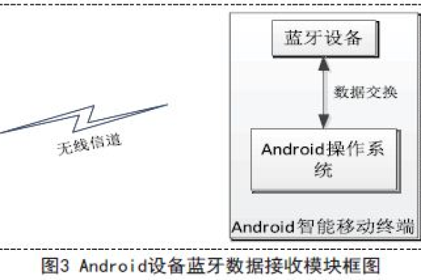 android 蓝牙通信实例_Android