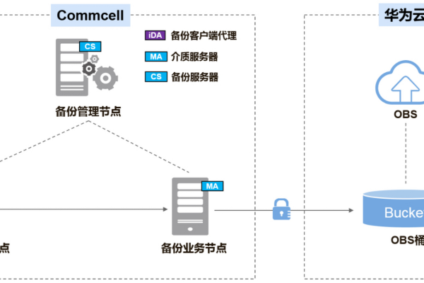 如何配置MySQL以进行远程大数据备份至OBS桶？