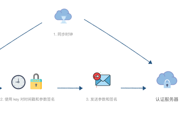 api权限认证token_Token认证