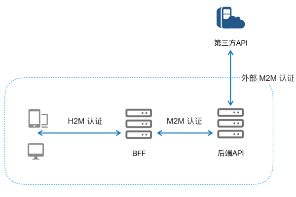 api凭证_API凭证