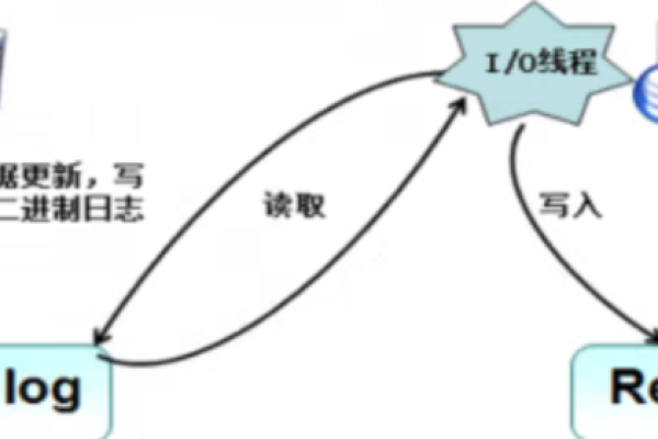 MySQL主备复制机制是如何工作的？  第1张