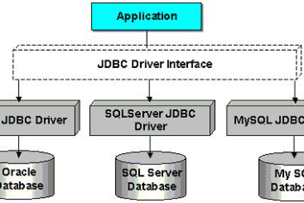 如何在开发应用程序时有效地封装MySQL数据库连接并进行管理？