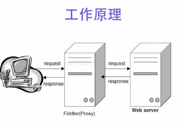 如何成功创建并使用自己的代理服务器？