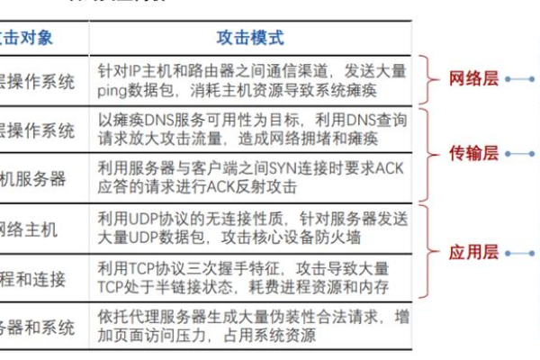 如何判断高防CDN服务的DDoS防护是软件还是硬件实现的？  第1张