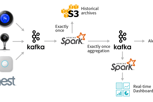 如何实现Kafka与Spark 0.10版本的集成连接？  第1张