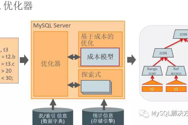 深入理解MySQL结构，如何优化查询性能？  第1张