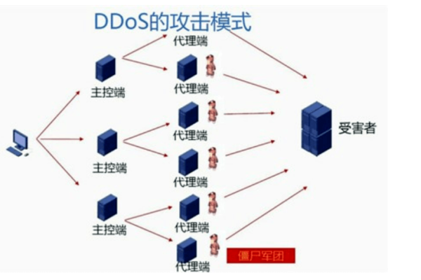 如何有效防御分布式拒绝服务攻击（DDoS）？  第1张