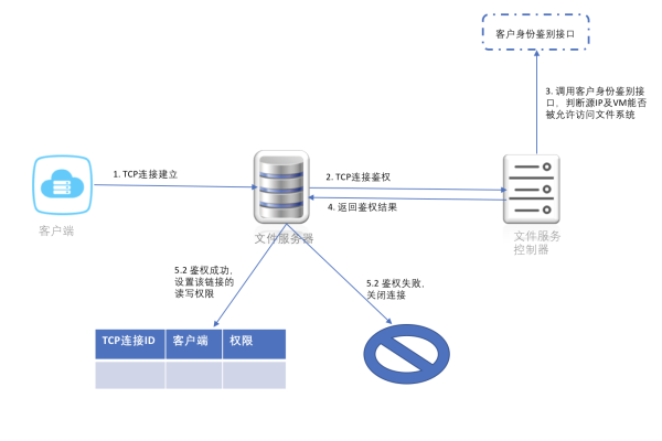 安全组为弹性云服务器提供访问控制_身份认证与访问控制