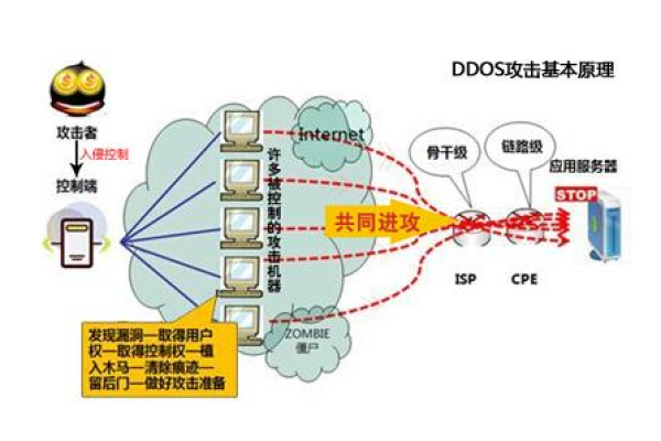 如何有效防御分布式拒绝服务(DDoS)攻击？  第1张