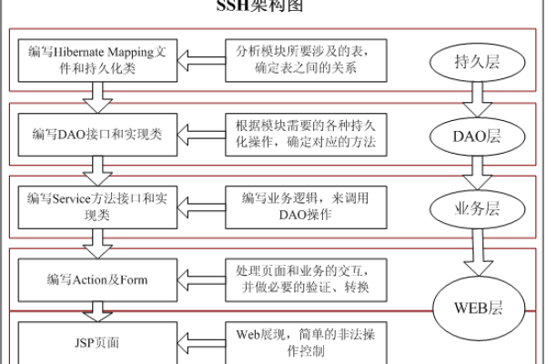 如何整合MySQL数据库与SSH框架以构建高效的传感系统？  第1张