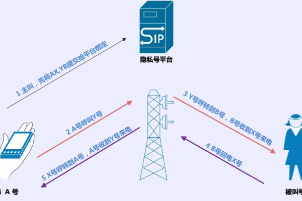 ax隐私号_隐私号短信如何收费