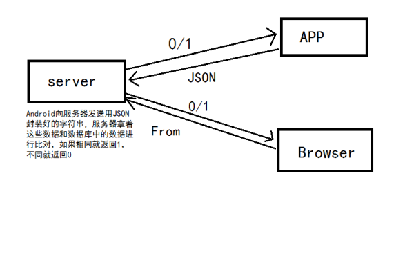 android 客户端与服务器交互方式_Android