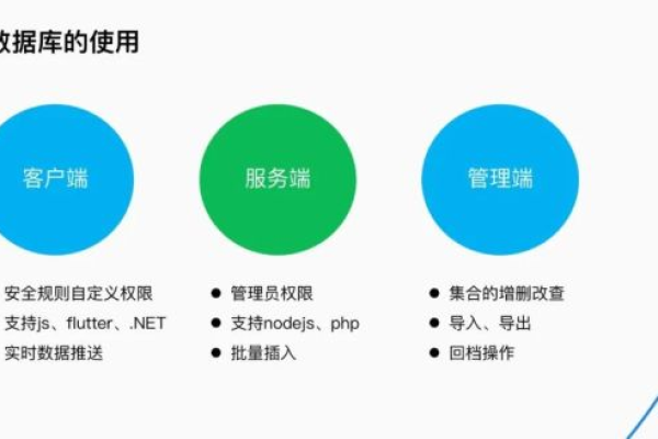 如何充分利用开放云数据库的开放能力？  第1张