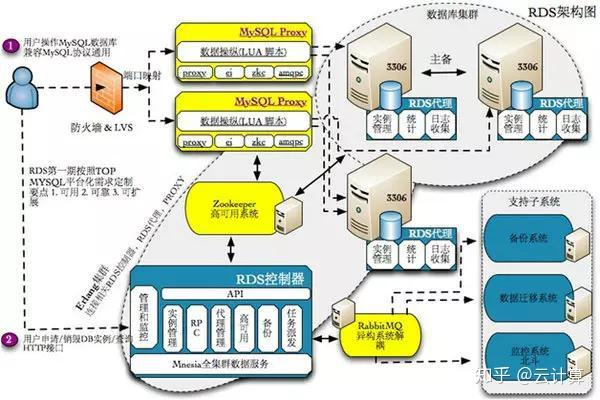 跨AZ高可用性，云数据库RDS是否支持跨区域部署？  第1张