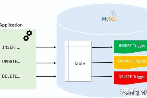 如何在MySQL中为两个数据库设置触发器？  第1张