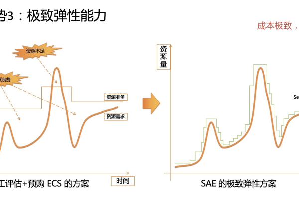 按量付费ECS带宽_资源和成本规划