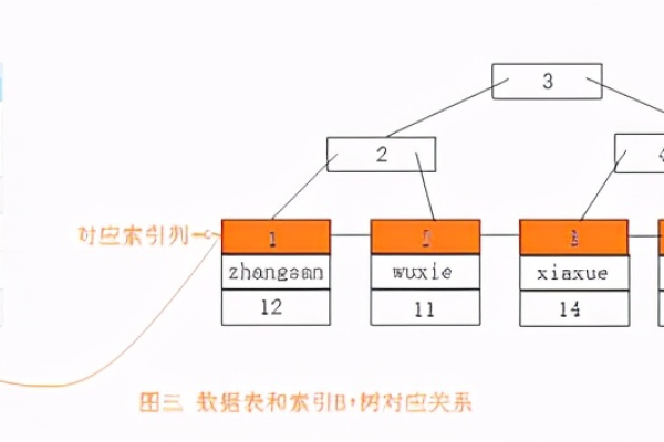 MySQL中的前缀索引与普通索引有何区别？  第1张