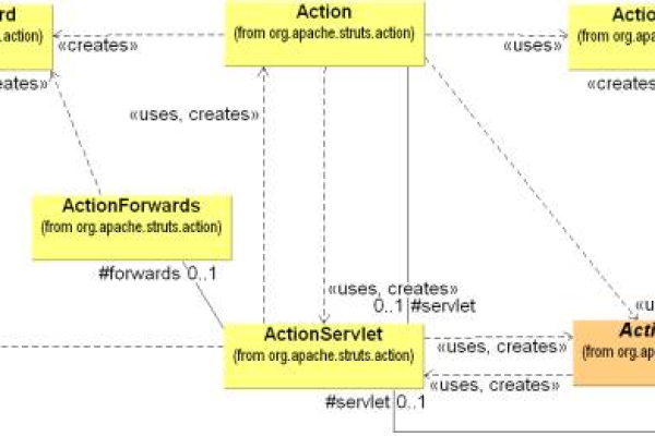 actionform获取值 预取值