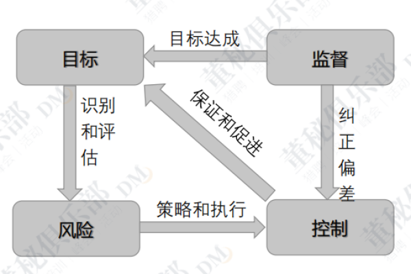 如何制定有效的控制策略以实现目标？